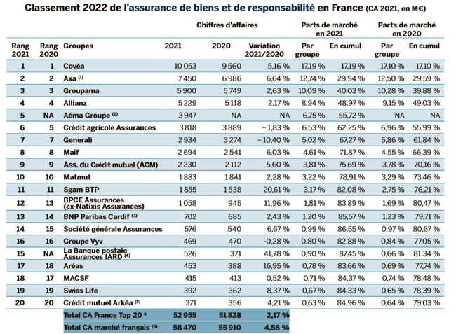 découvrez tout sur le coût des assurances avec notre analyse des taux records. informez-vous sur les tendances, les comparatifs et comment optimiser vos dépenses en matière d'assurances.