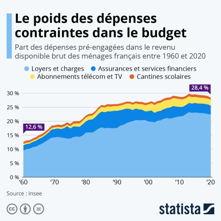découvrez comment les dépenses contraintes de 43€ mensuels dès 2026 impactent votre budget et préparez-vous à ces changements financiers à venir.